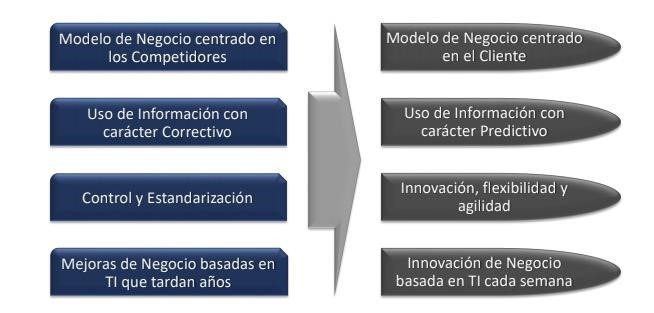 En el siguiente croquis, te mostramos de manera gráfica cómo saber si tu organización lista para la Era Digital.